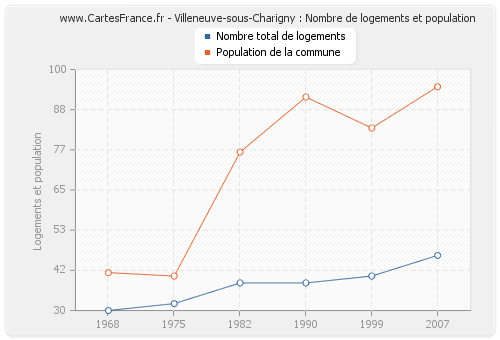 Villeneuve-sous-Charigny : Nombre de logements et population