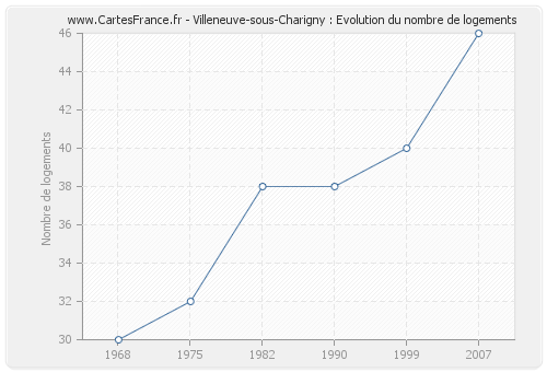 Villeneuve-sous-Charigny : Evolution du nombre de logements