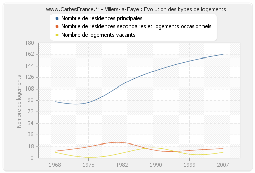 Villers-la-Faye : Evolution des types de logements