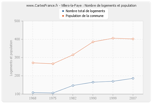 Villers-la-Faye : Nombre de logements et population