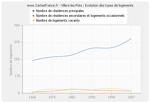 Villers-les-Pots : Evolution des types de logements