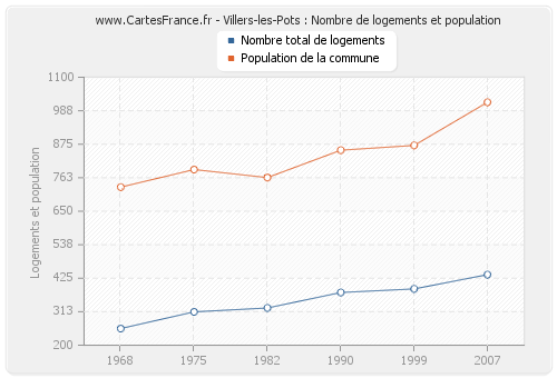 Villers-les-Pots : Nombre de logements et population