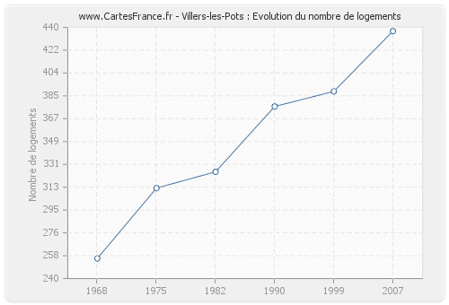 Villers-les-Pots : Evolution du nombre de logements