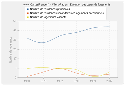 Villers-Patras : Evolution des types de logements