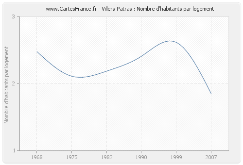 Villers-Patras : Nombre d'habitants par logement