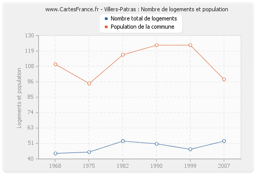 Villers-Patras : Nombre de logements et population