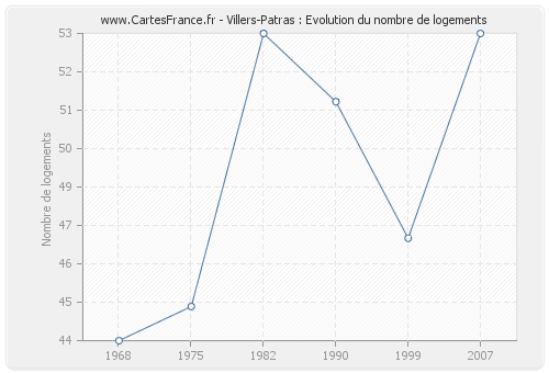 Villers-Patras : Evolution du nombre de logements
