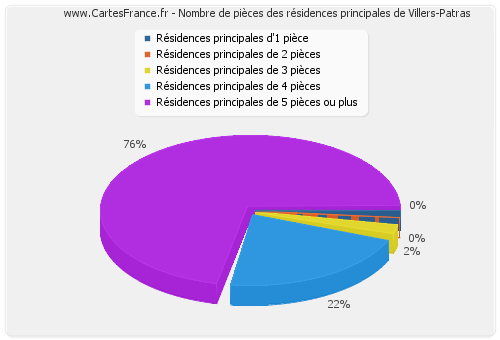 Nombre de pièces des résidences principales de Villers-Patras