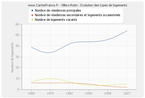 Villers-Rotin : Evolution des types de logements