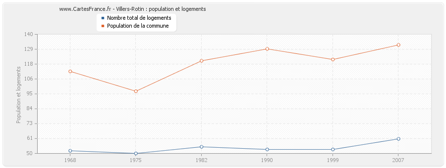 Villers-Rotin : population et logements