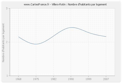 Villers-Rotin : Nombre d'habitants par logement