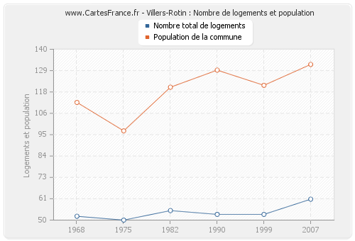 Villers-Rotin : Nombre de logements et population