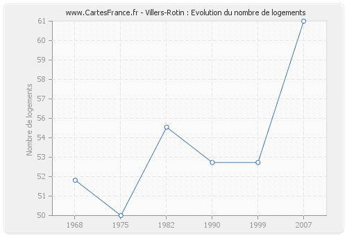 Villers-Rotin : Evolution du nombre de logements