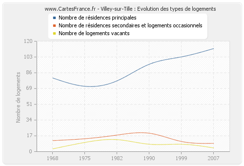 Villey-sur-Tille : Evolution des types de logements