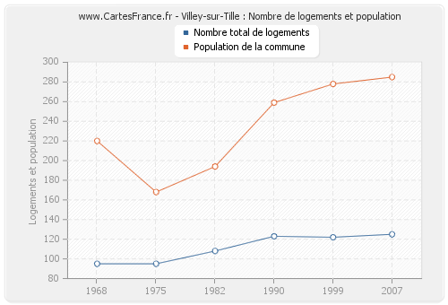 Villey-sur-Tille : Nombre de logements et population