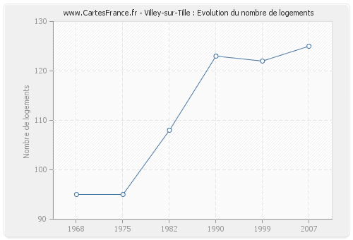 Villey-sur-Tille : Evolution du nombre de logements