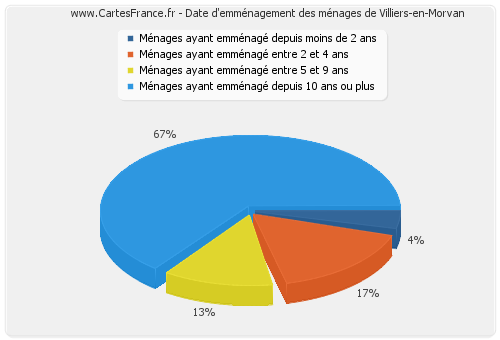 Date d'emménagement des ménages de Villiers-en-Morvan