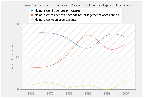 Villiers-en-Morvan : Evolution des types de logements