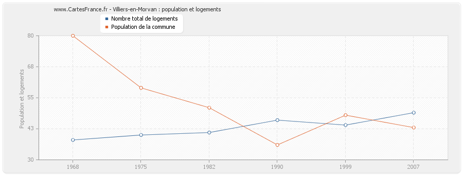 Villiers-en-Morvan : population et logements