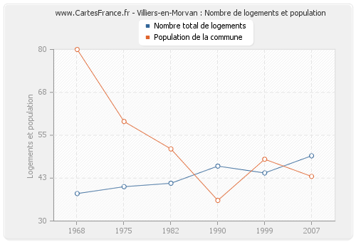 Villiers-en-Morvan : Nombre de logements et population