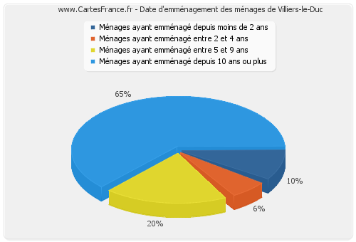 Date d'emménagement des ménages de Villiers-le-Duc