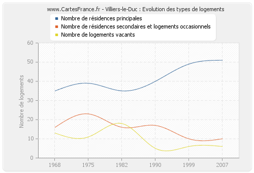 Villiers-le-Duc : Evolution des types de logements