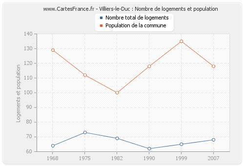 Villiers-le-Duc : Nombre de logements et population