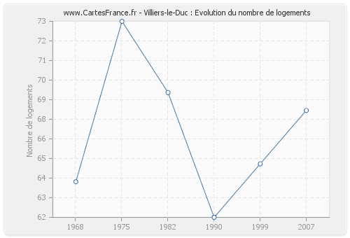 Villiers-le-Duc : Evolution du nombre de logements