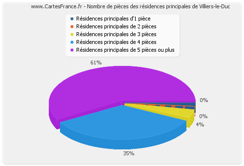 Nombre de pièces des résidences principales de Villiers-le-Duc