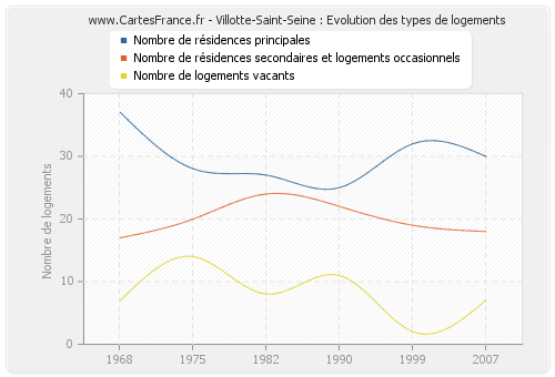 Villotte-Saint-Seine : Evolution des types de logements