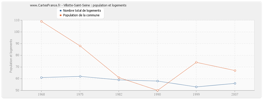 Villotte-Saint-Seine : population et logements