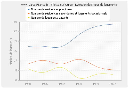 Villotte-sur-Ource : Evolution des types de logements