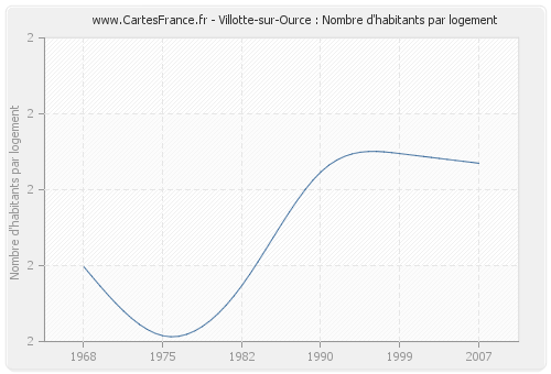 Villotte-sur-Ource : Nombre d'habitants par logement