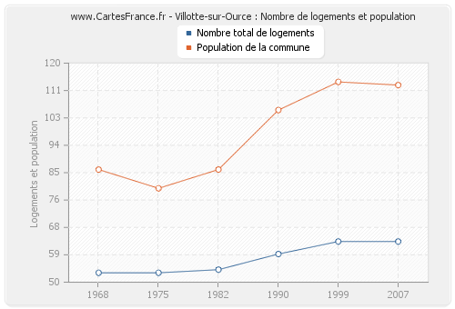 Villotte-sur-Ource : Nombre de logements et population