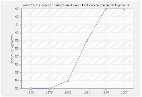 Villotte-sur-Ource : Evolution du nombre de logements