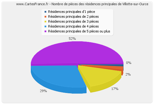 Nombre de pièces des résidences principales de Villotte-sur-Ource