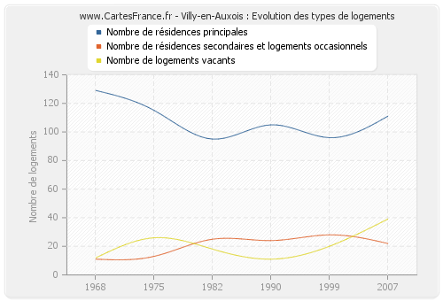 Villy-en-Auxois : Evolution des types de logements