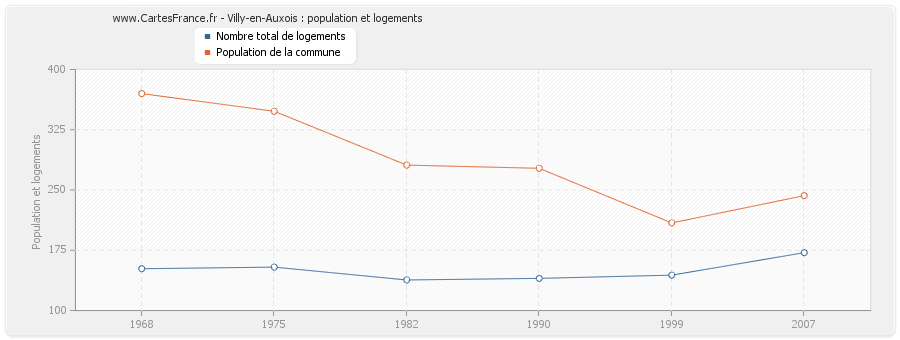 Villy-en-Auxois : population et logements