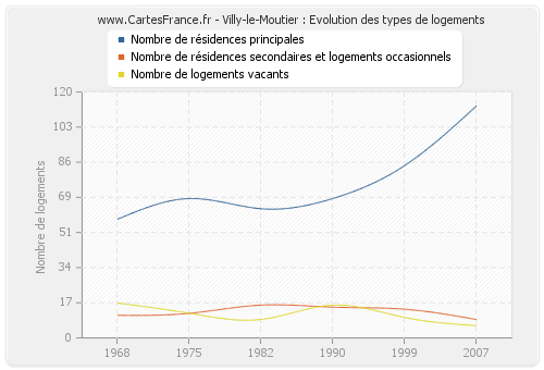 Villy-le-Moutier : Evolution des types de logements