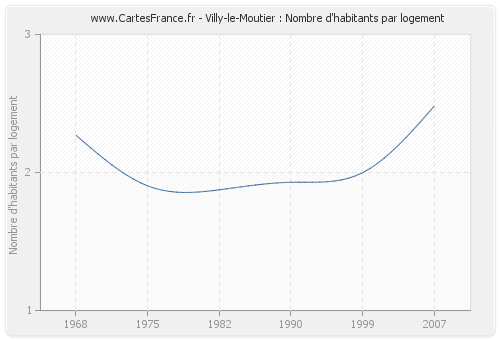 Villy-le-Moutier : Nombre d'habitants par logement
