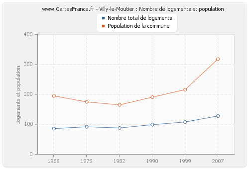 Villy-le-Moutier : Nombre de logements et population