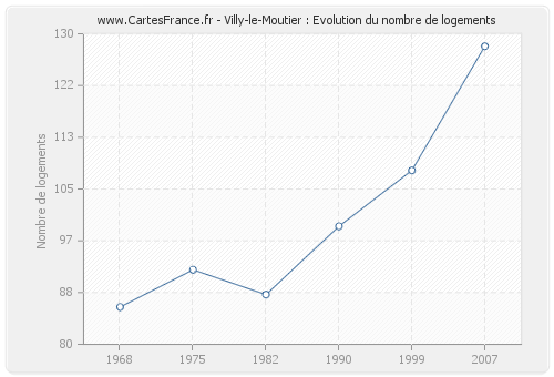 Villy-le-Moutier : Evolution du nombre de logements