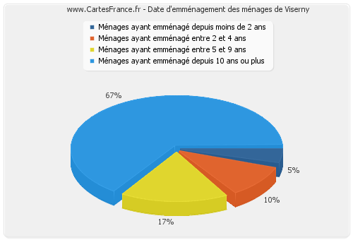 Date d'emménagement des ménages de Viserny