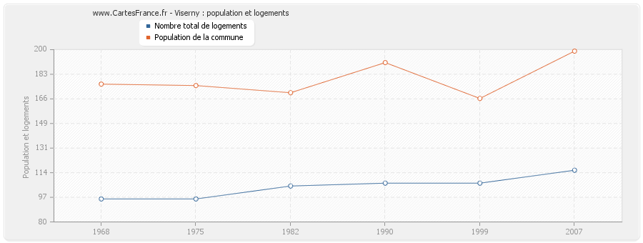 Viserny : population et logements