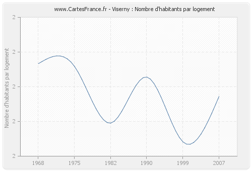 Viserny : Nombre d'habitants par logement