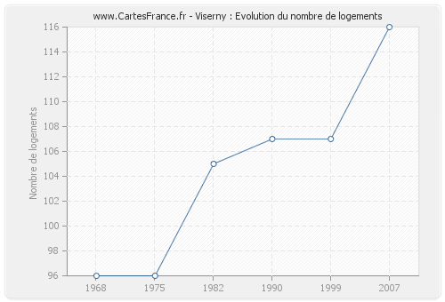 Viserny : Evolution du nombre de logements