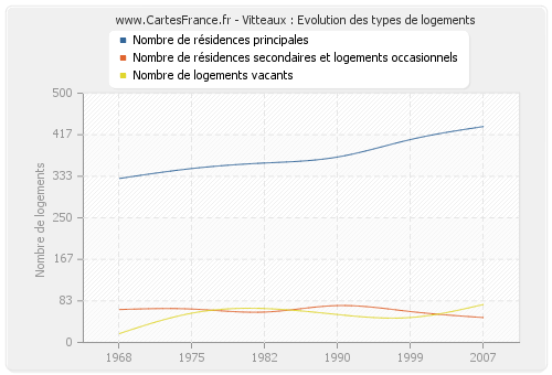 Vitteaux : Evolution des types de logements