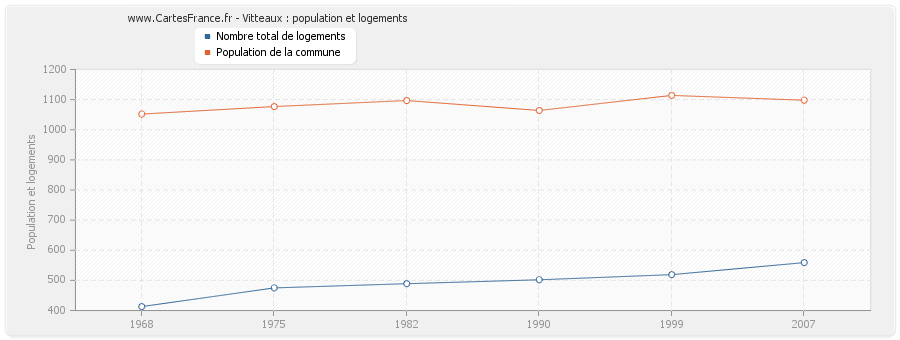 Vitteaux : population et logements