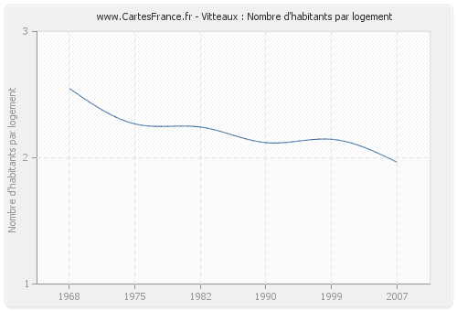 Vitteaux : Nombre d'habitants par logement