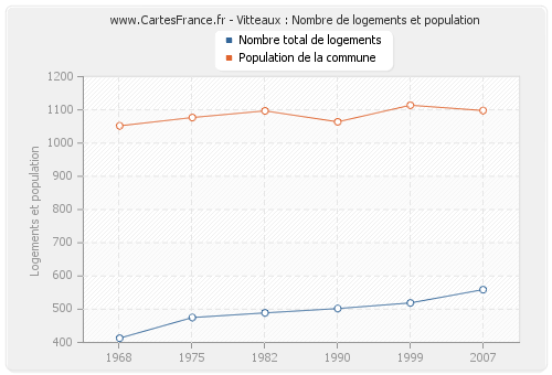 Vitteaux : Nombre de logements et population